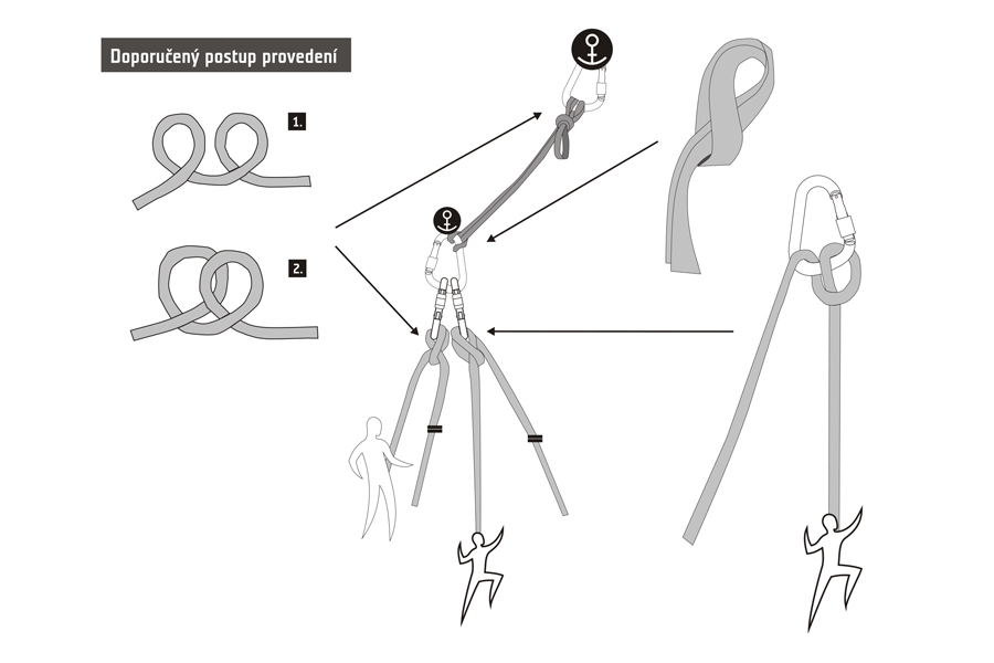 Doporučený postup provedení