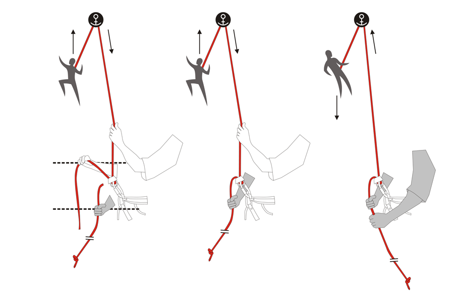 Správná práce jistící ruky